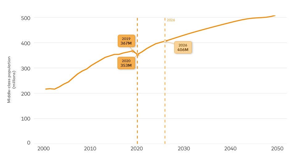 Middle-class population in Latin America