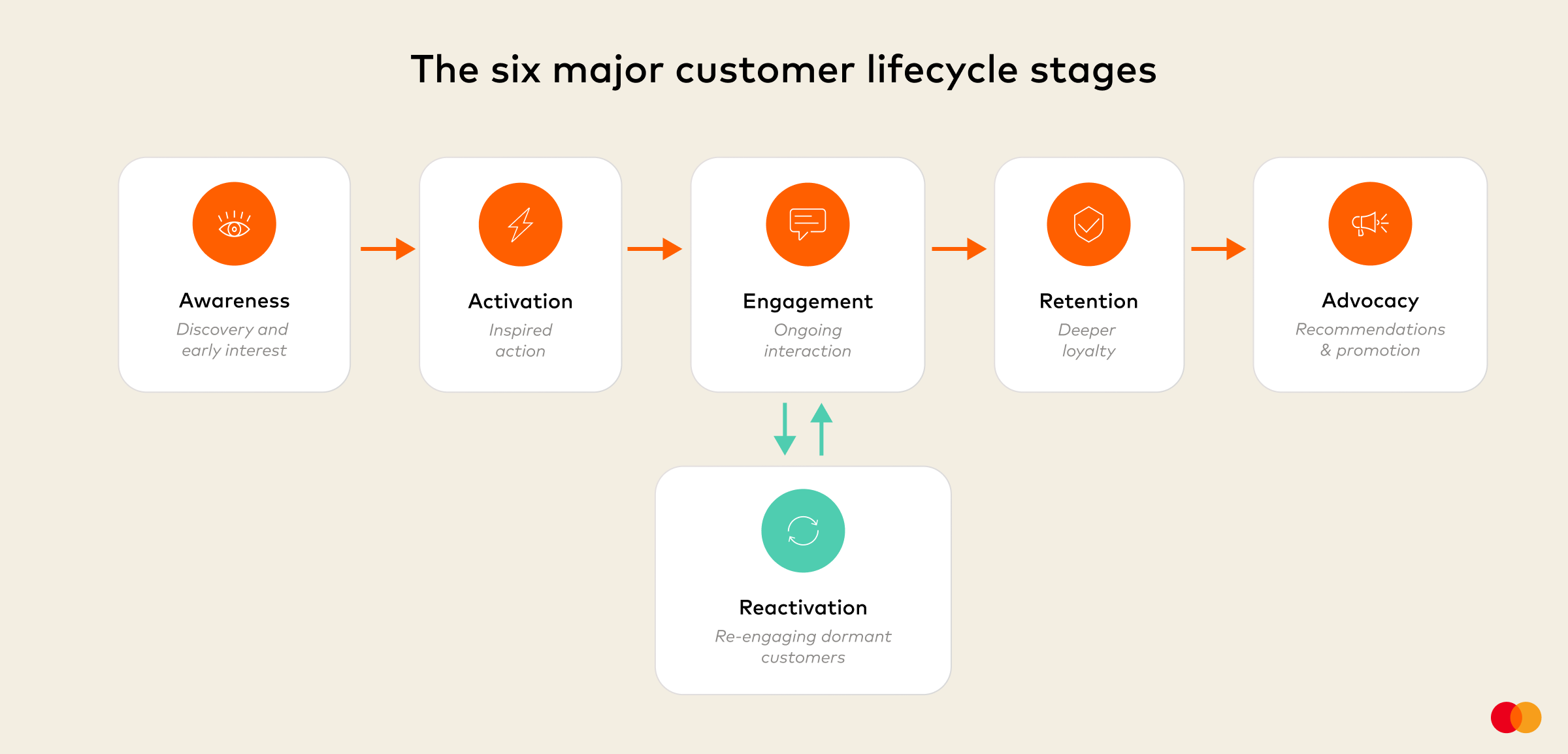 Customer lifecycle stages: awareness, activation, engagement, retention and advocacy.