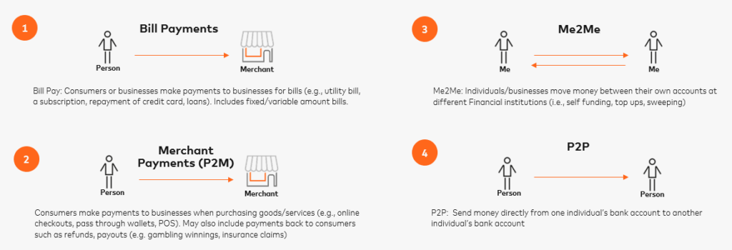 Изображение, поясняющее платежи по счетам, P2M, Me2Me и P2P.